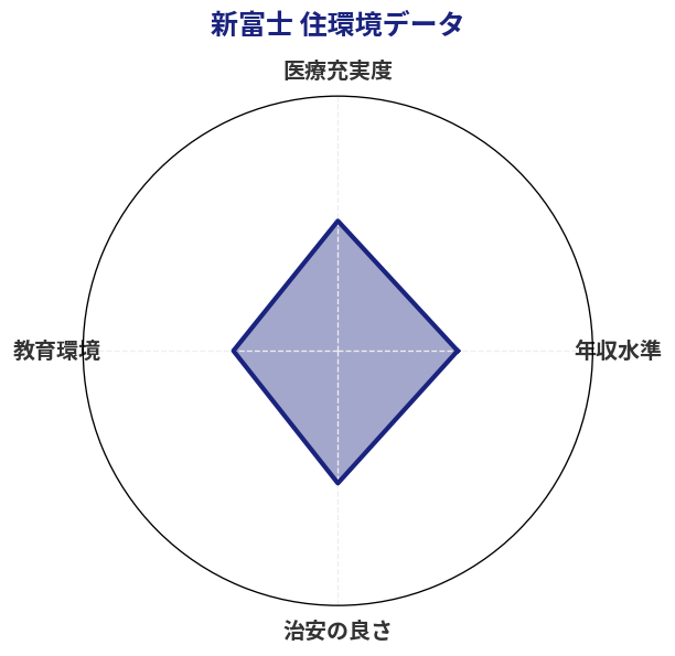 新富士 住環境スコア分析チャート