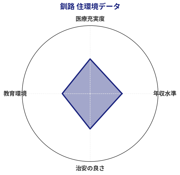 釧路 住環境スコア分析チャート