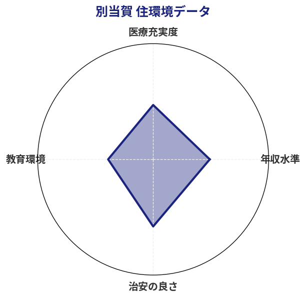 別当賀 住環境スコア分析チャート