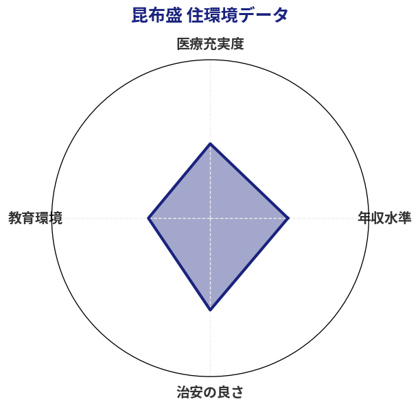 昆布盛 住環境スコア分析チャート