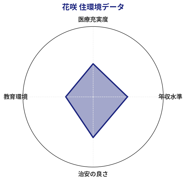 花咲 住環境スコア分析チャート