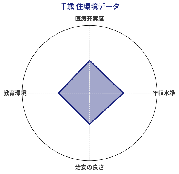 千歳 住環境スコア分析チャート