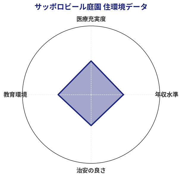 サッポロビール庭園 住環境スコア分析チャート