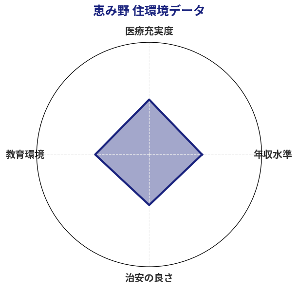 恵み野 住環境スコア分析チャート