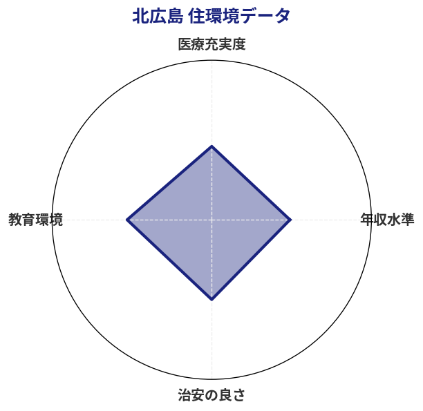 北広島 住環境スコア分析チャート
