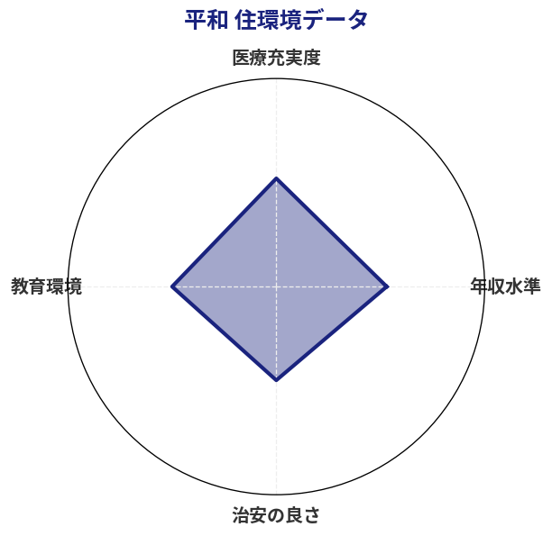 平和 住環境スコア分析チャート