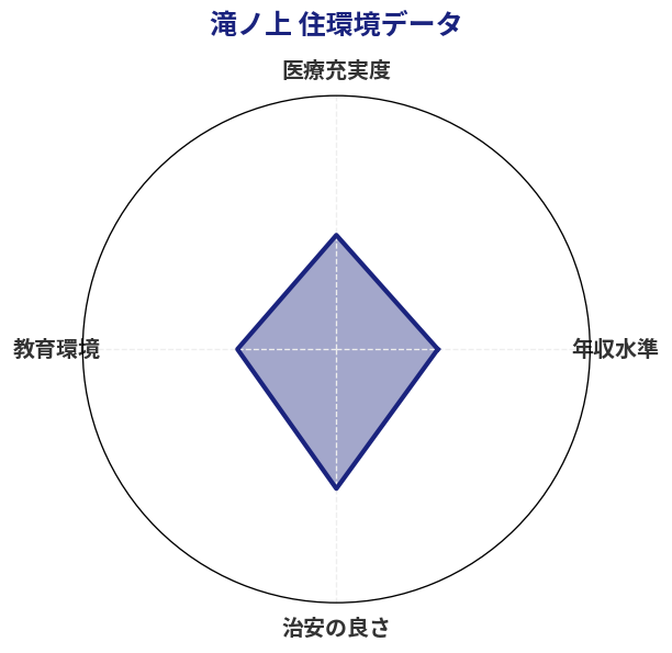 滝ノ上 住環境スコア分析チャート