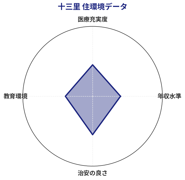 十三里 住環境スコア分析チャート