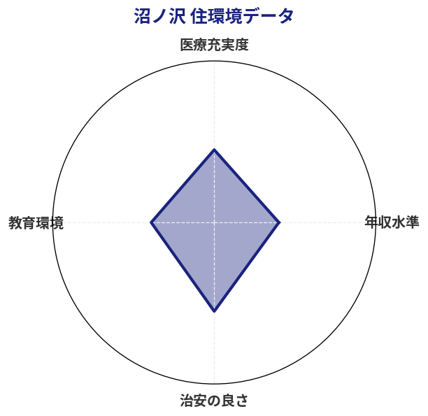沼ノ沢 住環境スコア分析チャート