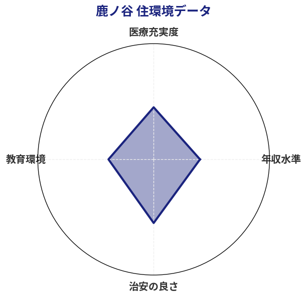 鹿ノ谷 住環境スコア分析チャート