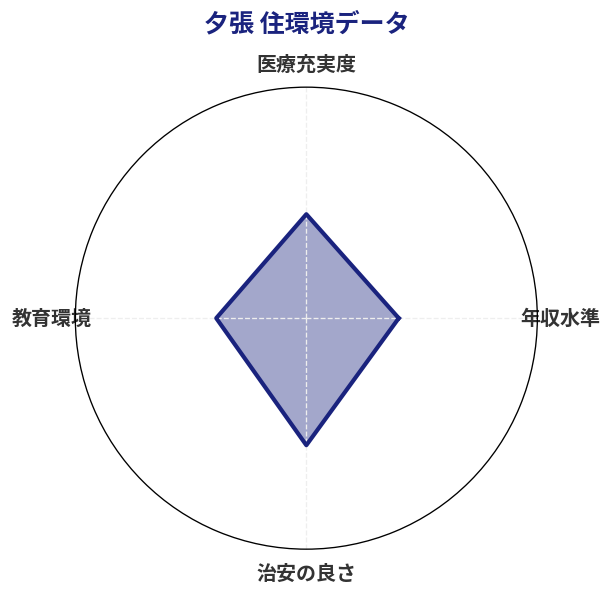 夕張 住環境スコア分析チャート