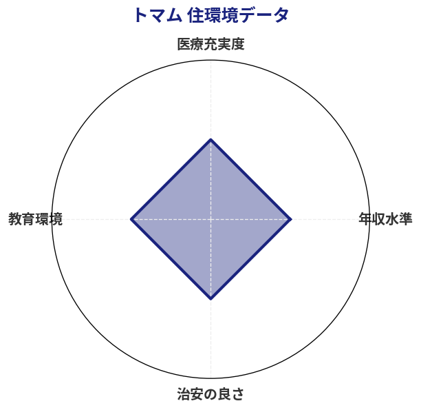 トマム 住環境スコア分析チャート
