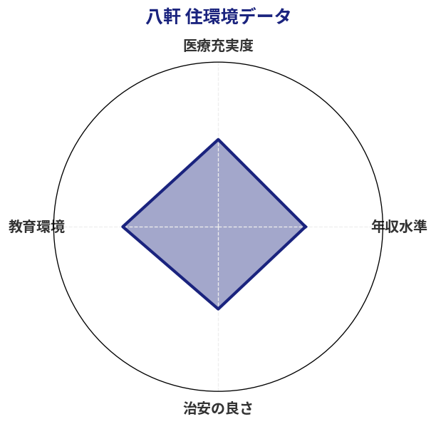 八軒 住環境スコア分析チャート