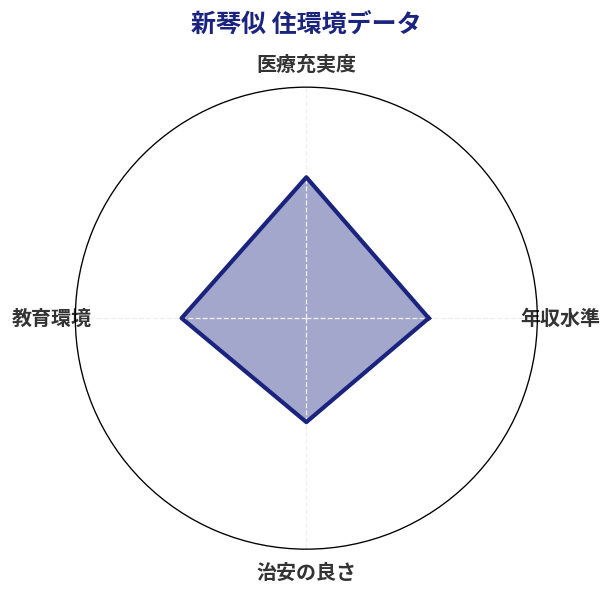 新琴似 住環境スコア分析チャート