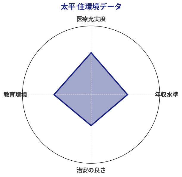 太平 住環境スコア分析チャート