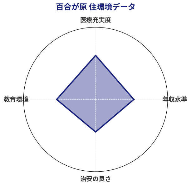 百合が原 住環境スコア分析チャート