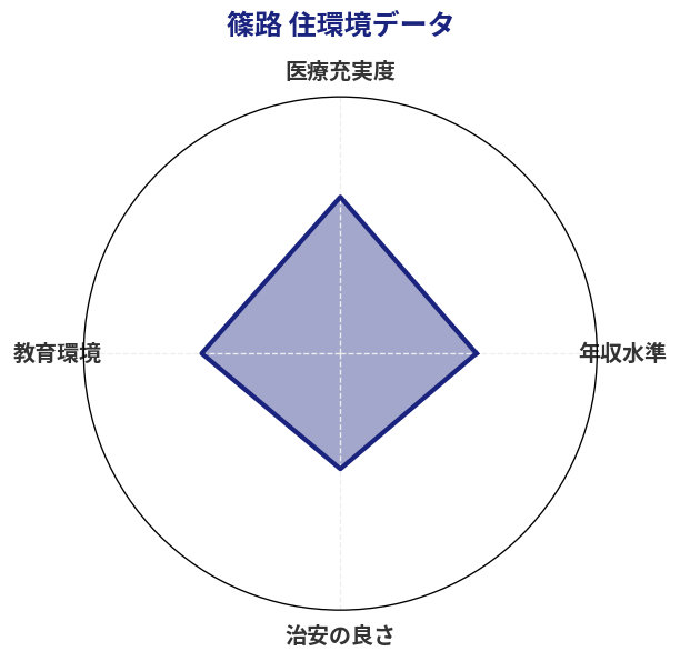 篠路 住環境スコア分析チャート
