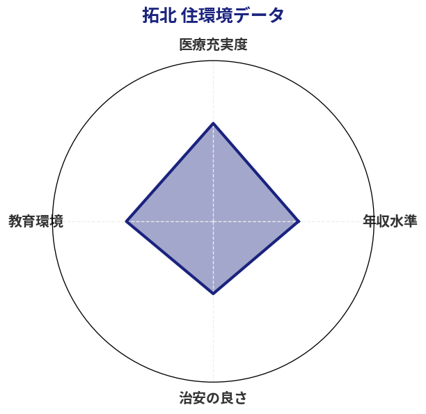 拓北 住環境スコア分析チャート