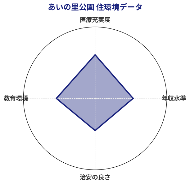 あいの里公園 住環境スコア分析チャート