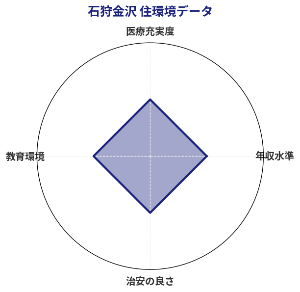 石狩金沢 住環境スコア分析チャート