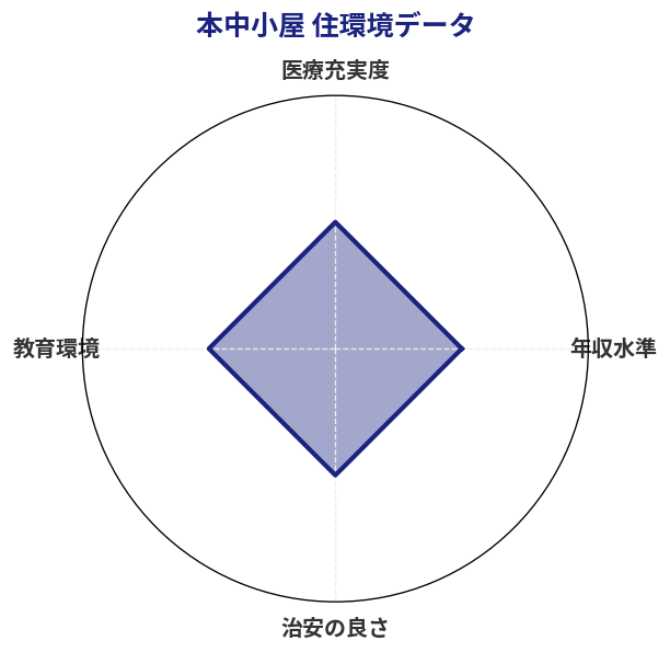 本中小屋 住環境スコア分析チャート