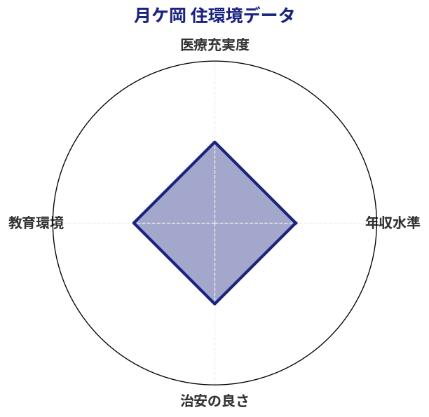 月ケ岡 住環境スコア分析チャート