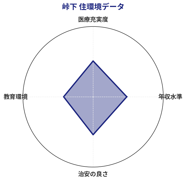 峠下 住環境スコア分析チャート