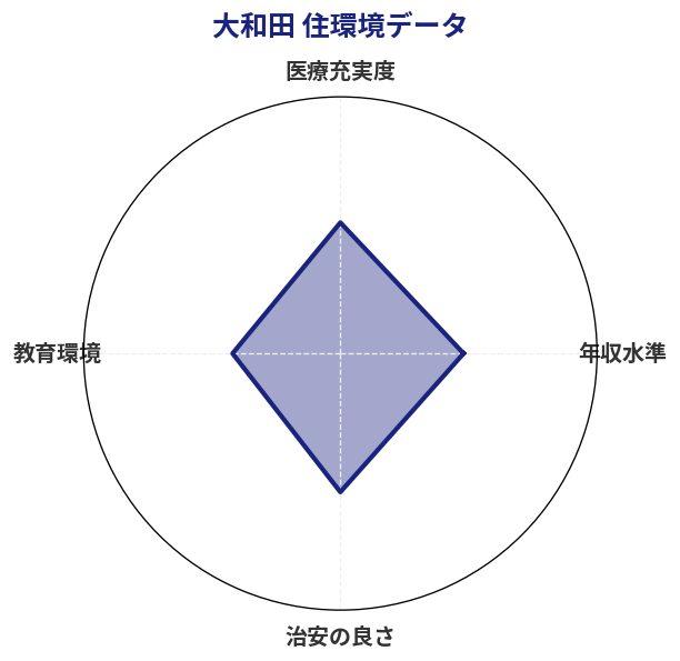 大和田 住環境スコア分析チャート