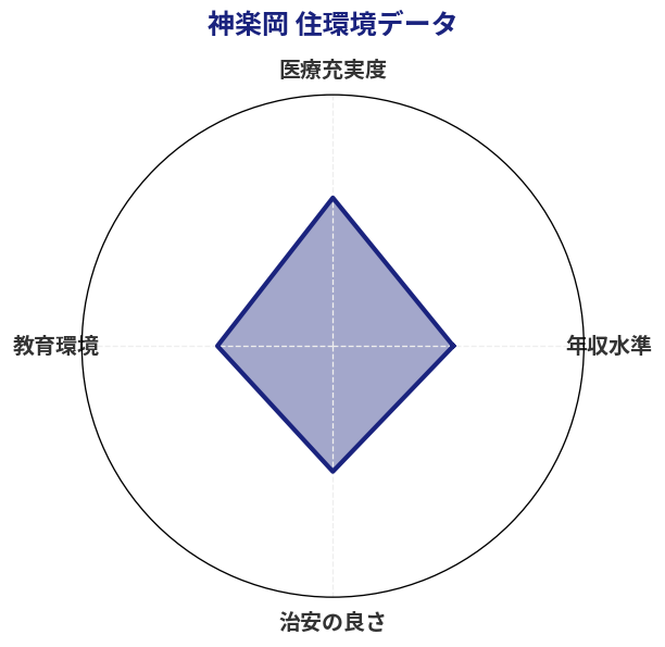 神楽岡 住環境スコア分析チャート