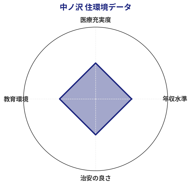 中ノ沢 住環境スコア分析チャート