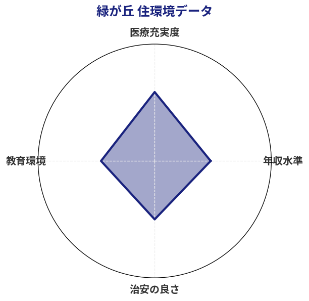 緑が丘 住環境スコア分析チャート