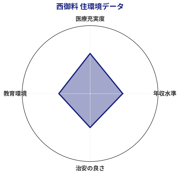 西御料 住環境スコア分析チャート