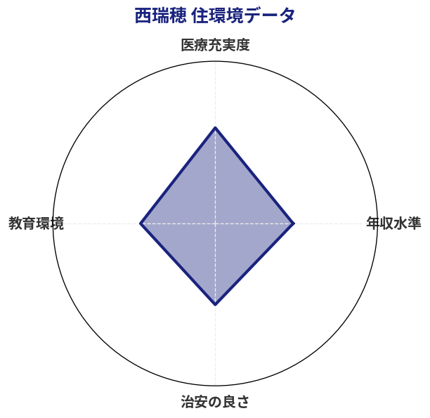 西瑞穂 住環境スコア分析チャート