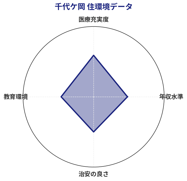 千代ケ岡 住環境スコア分析チャート