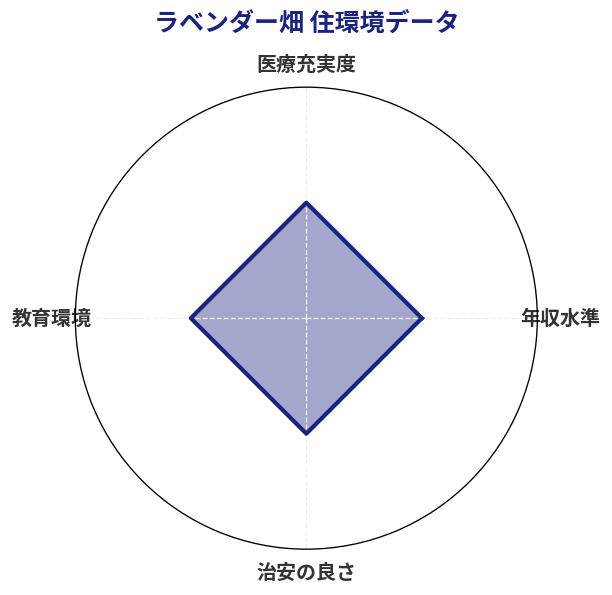 ラベンダー畑 住環境スコア分析チャート