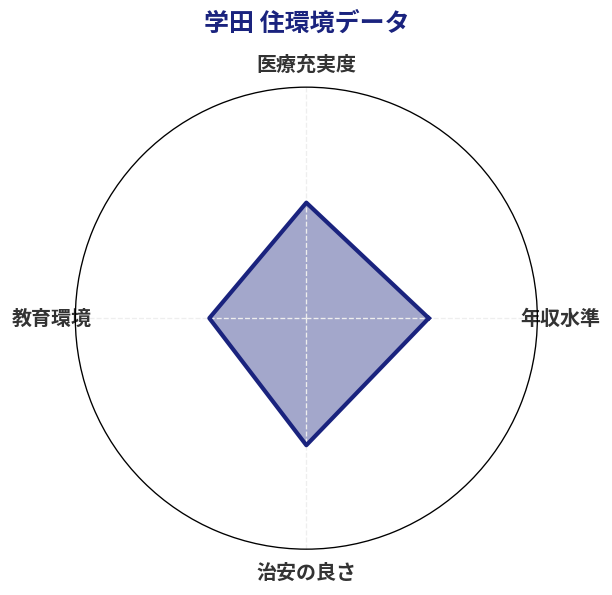 学田 住環境スコア分析チャート