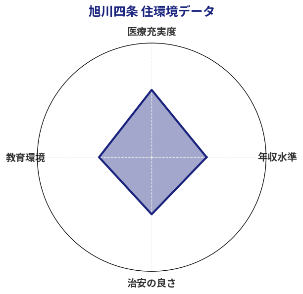 旭川四条 住環境スコア分析チャート