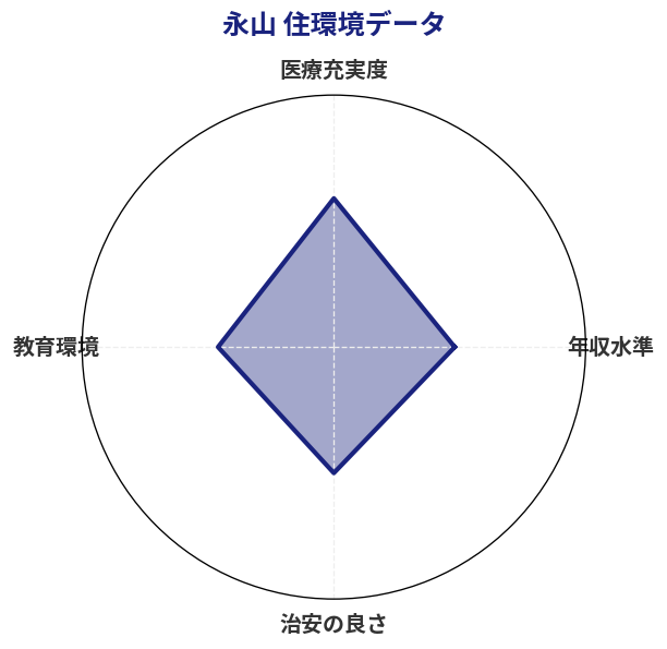 永山 住環境スコア分析チャート