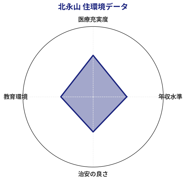 北永山 住環境スコア分析チャート