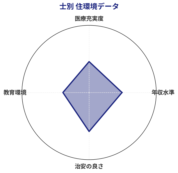 士別 住環境スコア分析チャート