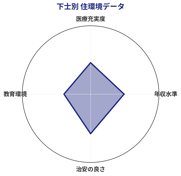 下士別 住環境スコア分析チャート