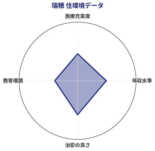 瑞穂 住環境スコア分析チャート