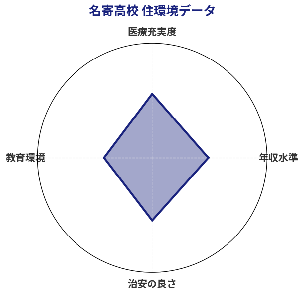 名寄高校 住環境スコア分析チャート