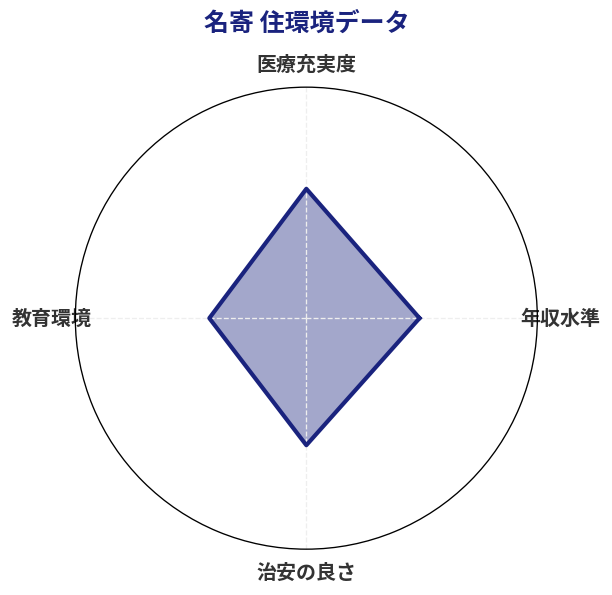 名寄 住環境スコア分析チャート
