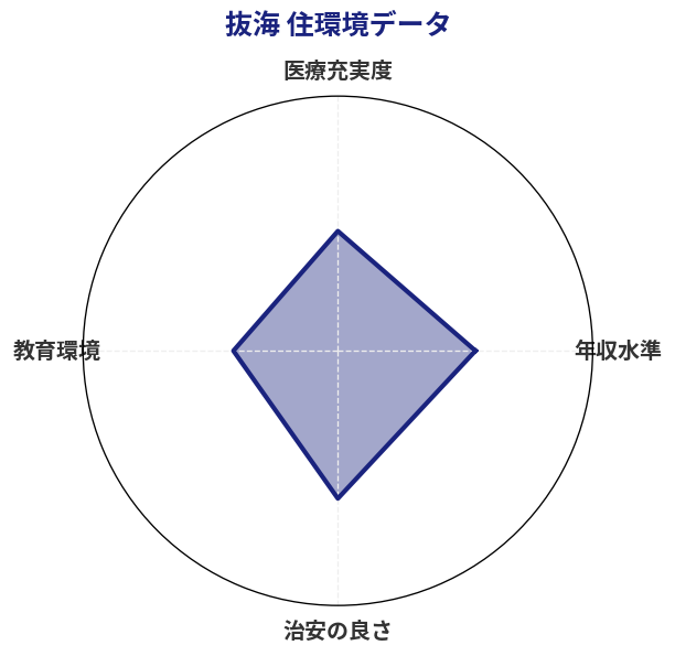 抜海 住環境スコア分析チャート