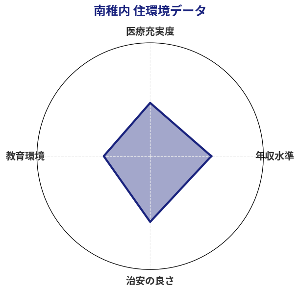 南稚内 住環境スコア分析チャート