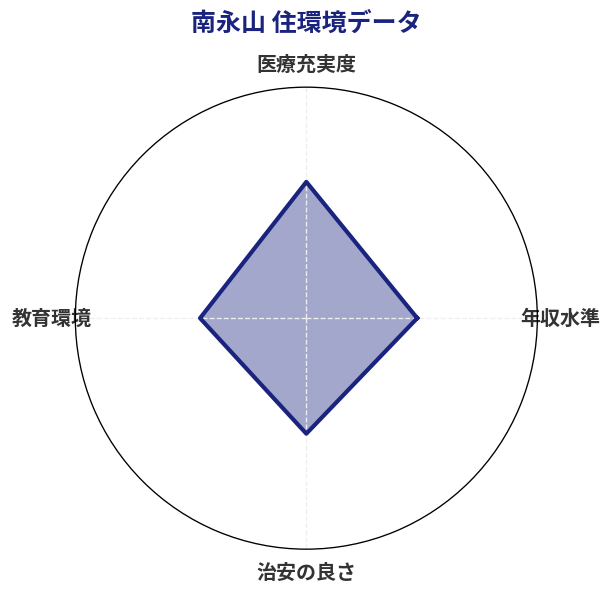南永山 住環境スコア分析チャート