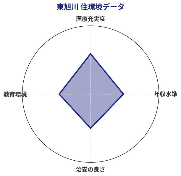 東旭川 住環境スコア分析チャート