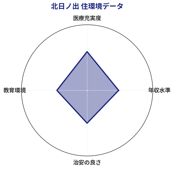 北日ノ出 住環境スコア分析チャート