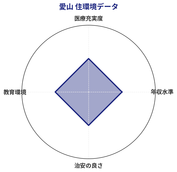 愛山 住環境スコア分析チャート